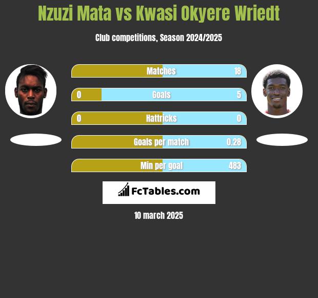 Nzuzi Mata vs Kwasi Okyere Wriedt h2h player stats