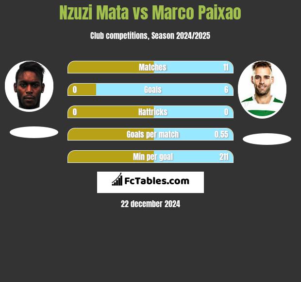 Nzuzi Mata vs Marco Paixao h2h player stats