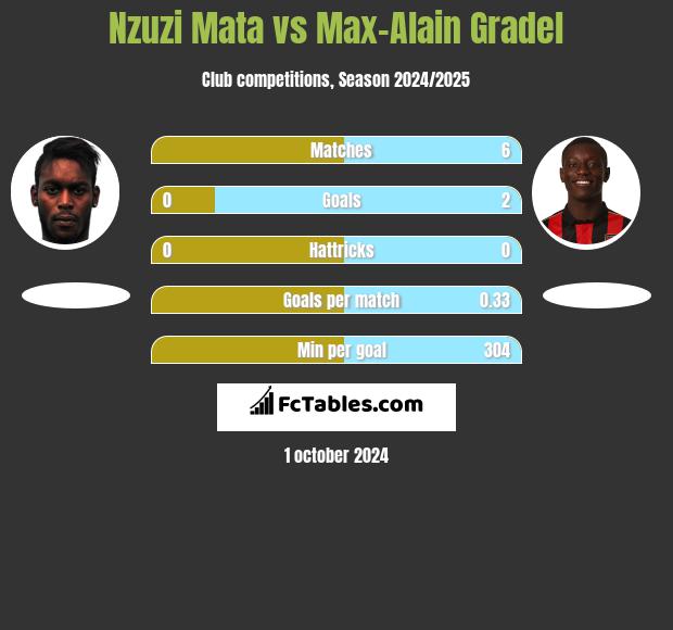 Nzuzi Mata vs Max-Alain Gradel h2h player stats