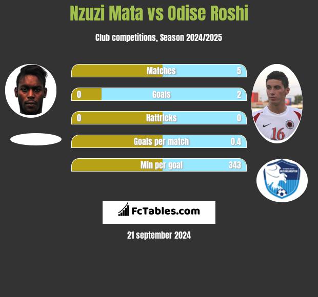 Nzuzi Mata vs Odise Roshi h2h player stats