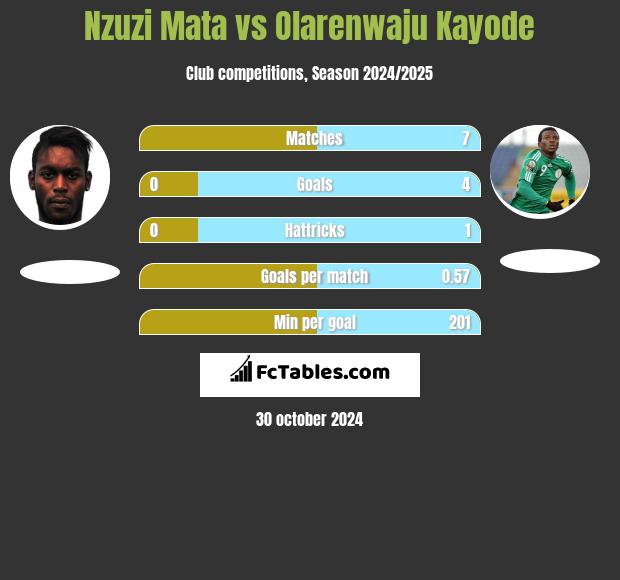 Nzuzi Mata vs Olarenwaju Kayode h2h player stats