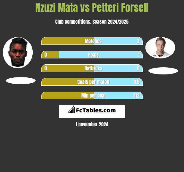 Nzuzi Mata vs Petteri Forsell h2h player stats