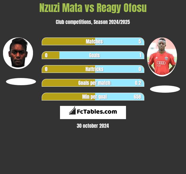 Nzuzi Mata vs Reagy Ofosu h2h player stats