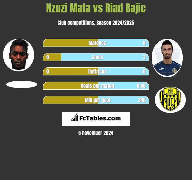 Nzuzi Mata vs Riad Bajic h2h player stats