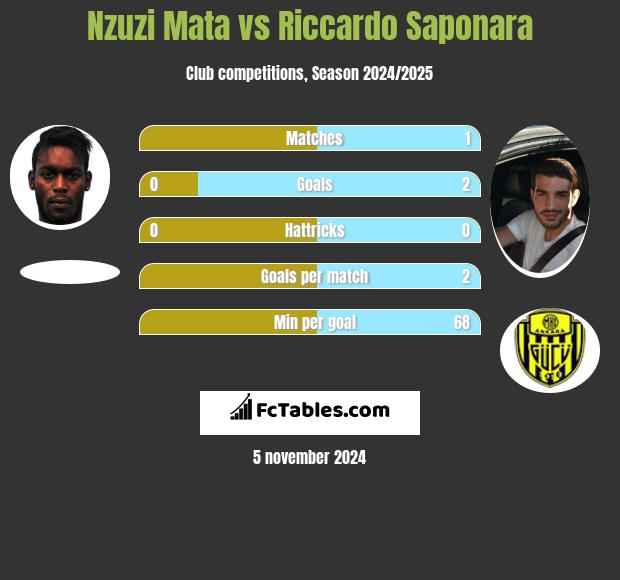 Nzuzi Mata vs Riccardo Saponara h2h player stats