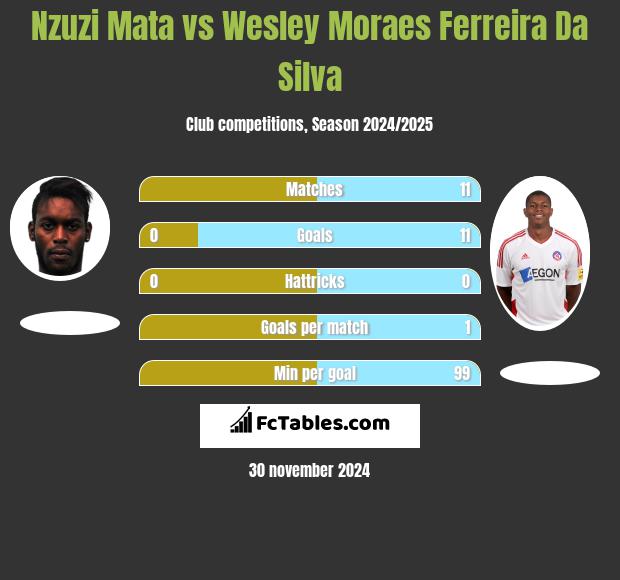 Nzuzi Mata vs Wesley Moraes Ferreira Da Silva h2h player stats