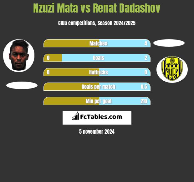 Nzuzi Mata vs Renat Dadashov h2h player stats