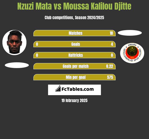 Nzuzi Mata vs Moussa Kalilou Djitte h2h player stats