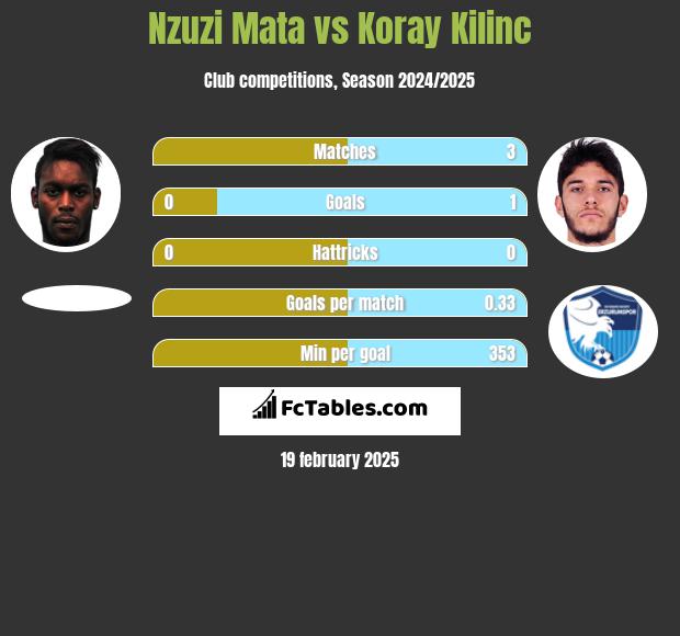 Nzuzi Mata vs Koray Kilinc h2h player stats