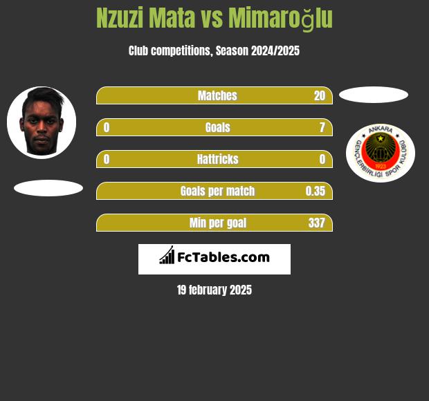 Nzuzi Mata vs Mimaroğlu h2h player stats