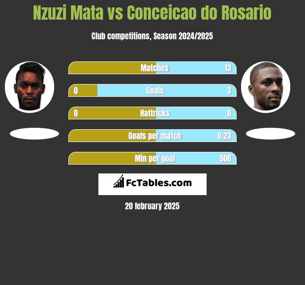 Nzuzi Mata vs Conceicao do Rosario h2h player stats