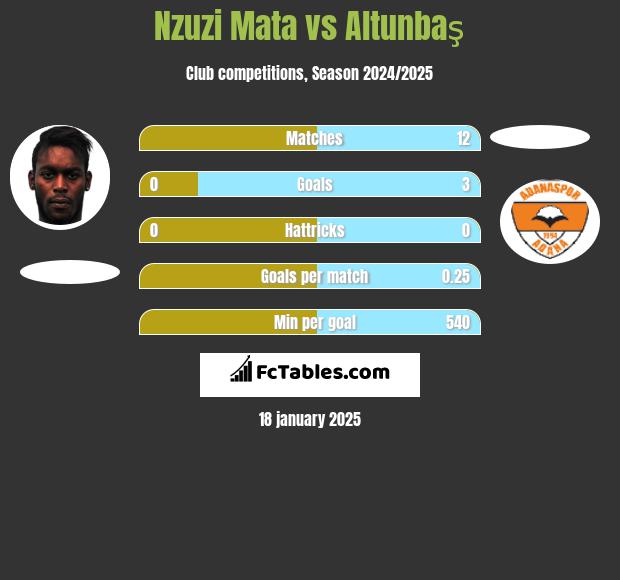 Nzuzi Mata vs Altunbaş h2h player stats