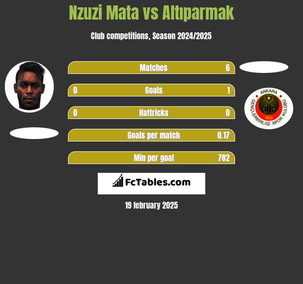 Nzuzi Mata vs Altıparmak h2h player stats