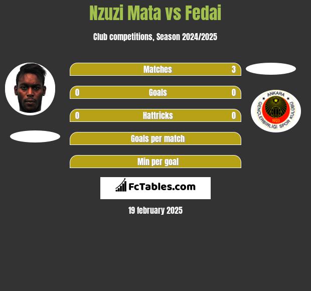 Nzuzi Mata vs Fedai h2h player stats