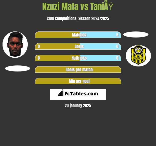 Nzuzi Mata vs TaniÅŸ h2h player stats