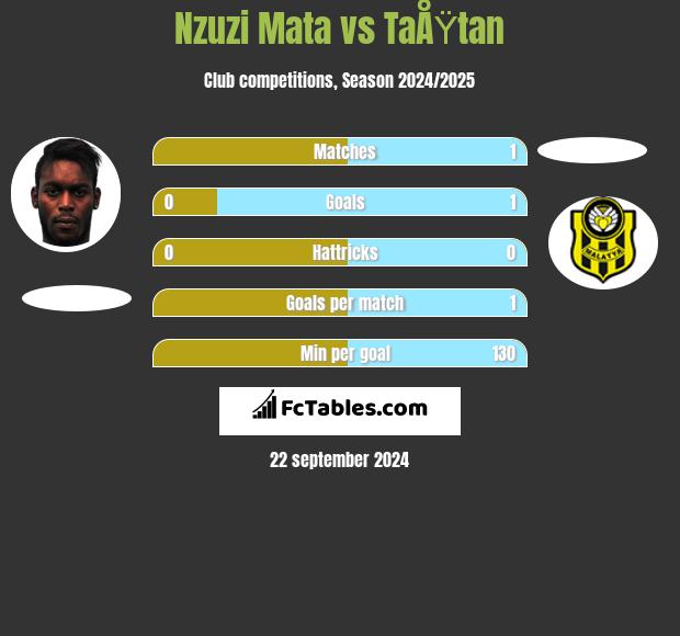 Nzuzi Mata vs TaÅŸtan h2h player stats