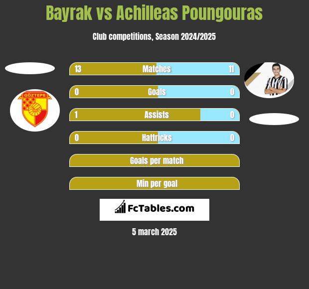 Bayrak vs Achilleas Poungouras h2h player stats