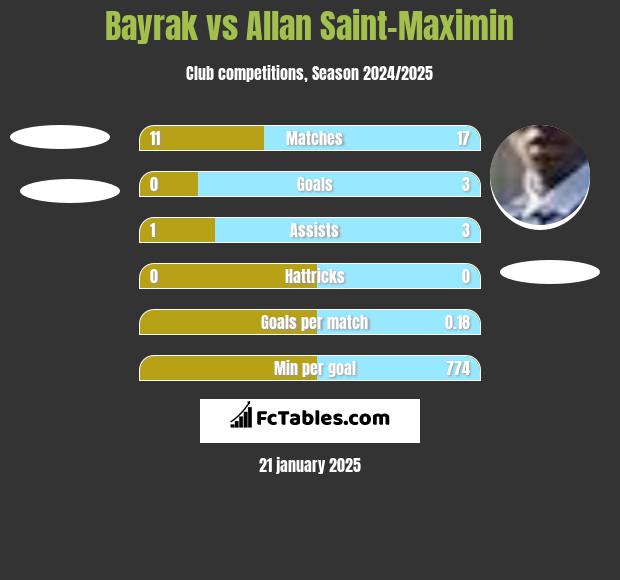 Bayrak vs Allan Saint-Maximin h2h player stats