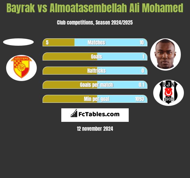 Bayrak vs Almoatasembellah Ali Mohamed h2h player stats