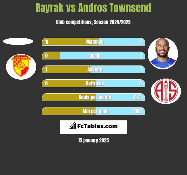 Bayrak vs Andros Townsend h2h player stats