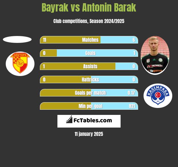 Bayrak vs Antonin Barak h2h player stats