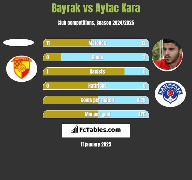 Bayrak vs Aytac Kara h2h player stats