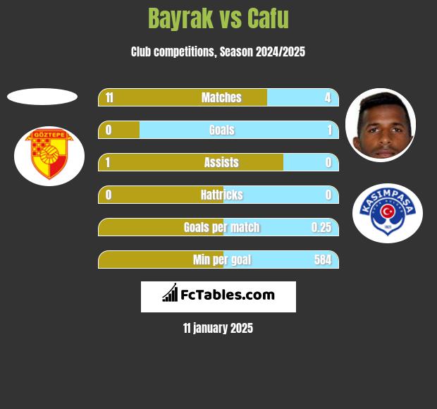 Bayrak vs Cafu h2h player stats