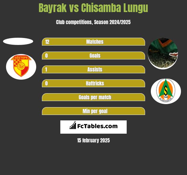 Bayrak vs Chisamba Lungu h2h player stats