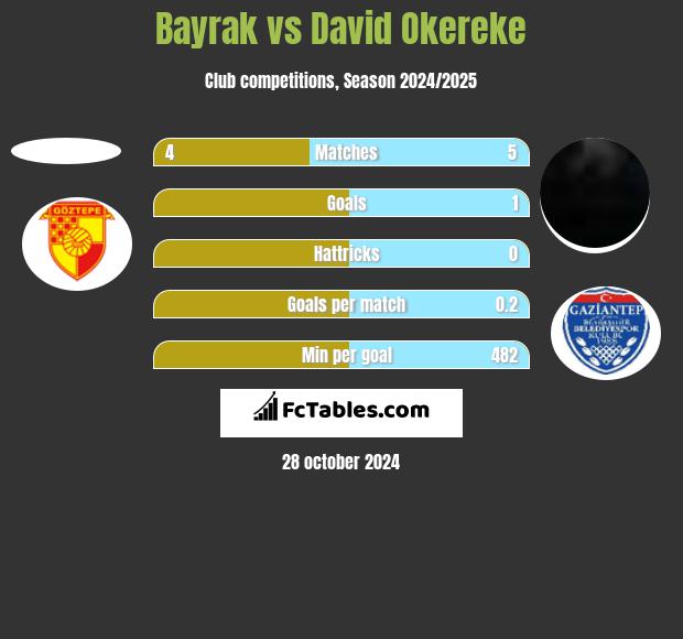 Bayrak vs David Okereke h2h player stats