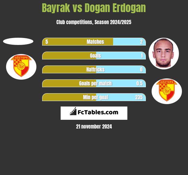 Bayrak vs Dogan Erdogan h2h player stats