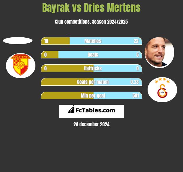 Bayrak vs Dries Mertens h2h player stats