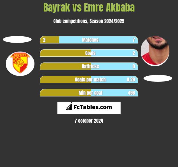 Bayrak vs Emre Akbaba h2h player stats