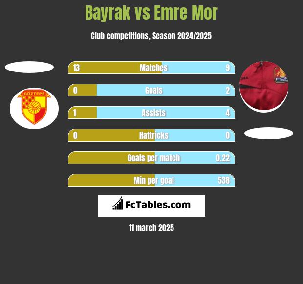 Bayrak vs Emre Mor h2h player stats