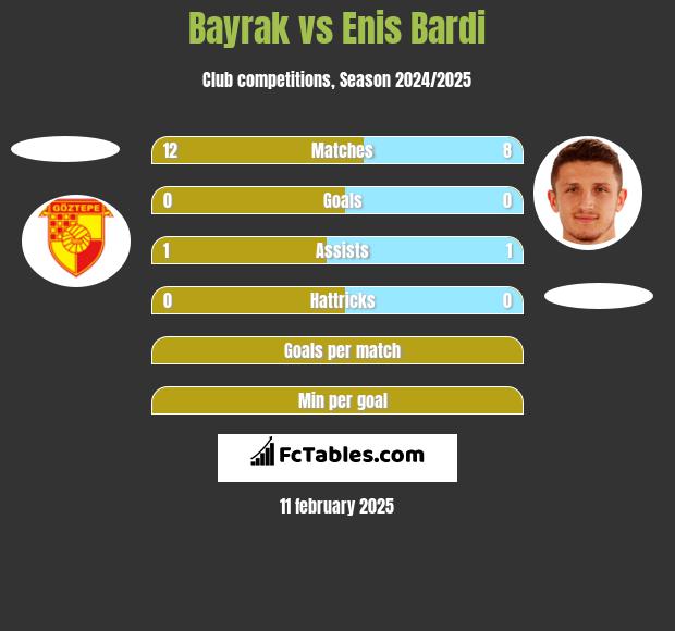 Bayrak vs Enis Bardi h2h player stats