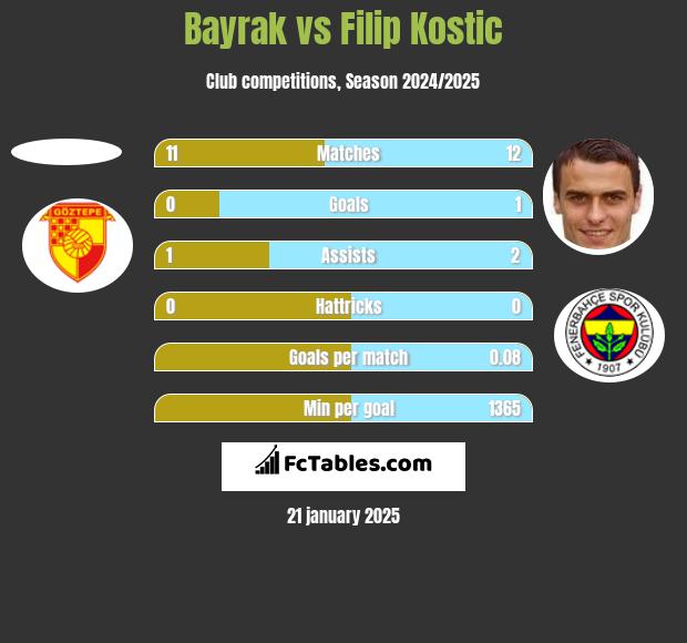 Bayrak vs Filip Kostic h2h player stats