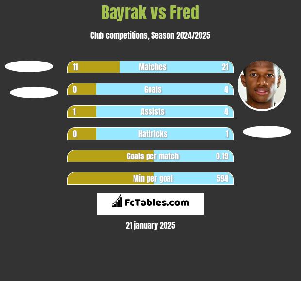 Bayrak vs Fred h2h player stats