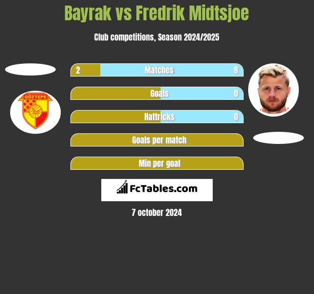 Bayrak vs Fredrik Midtsjoe h2h player stats