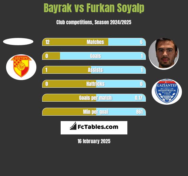 Bayrak vs Furkan Soyalp h2h player stats