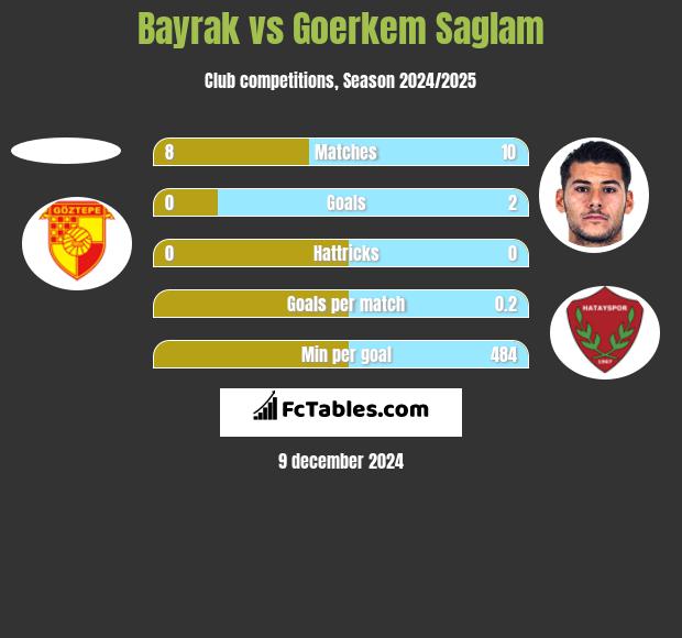 Bayrak vs Goerkem Saglam h2h player stats