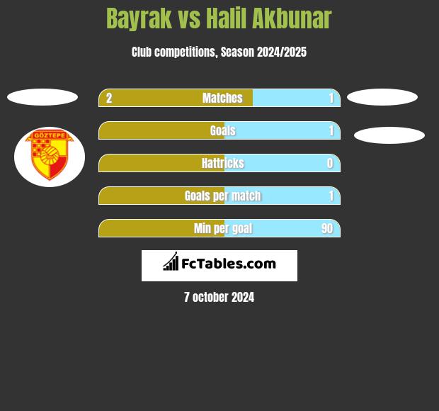 Bayrak vs Halil Akbunar h2h player stats