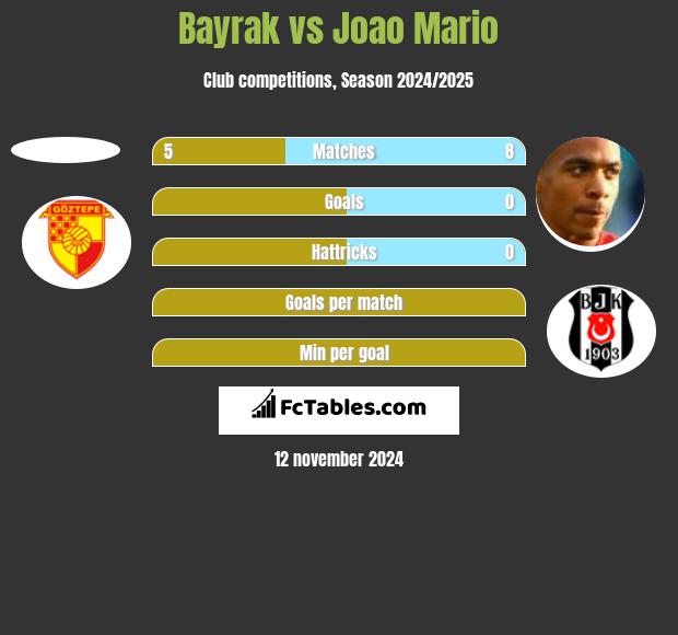 Bayrak vs Joao Mario h2h player stats