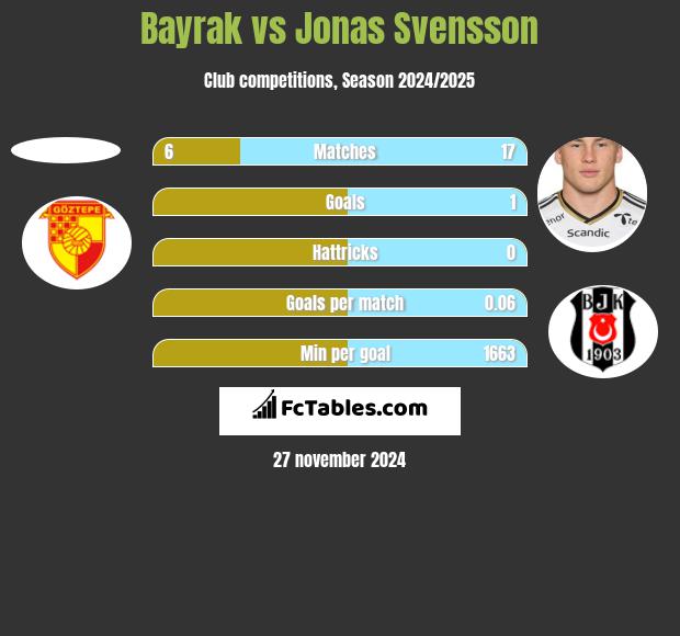 Bayrak vs Jonas Svensson h2h player stats