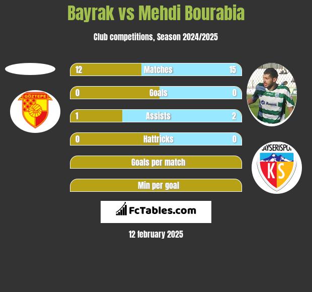 Bayrak vs Mehdi Bourabia h2h player stats