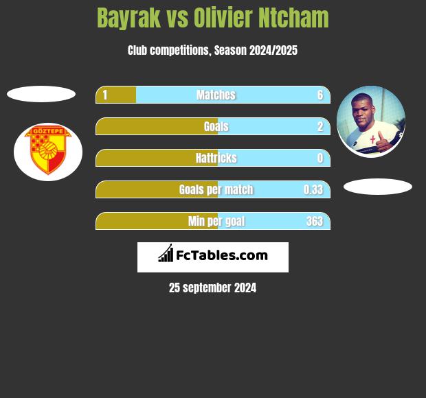 Bayrak vs Olivier Ntcham h2h player stats