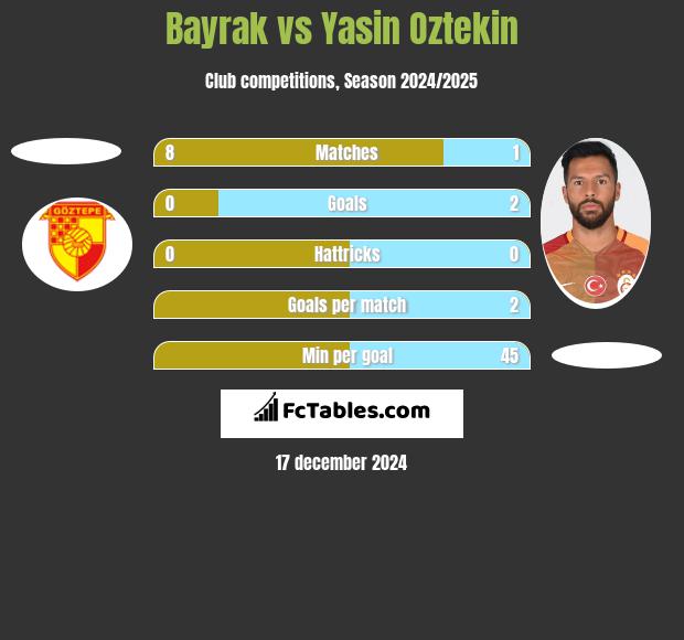 Bayrak vs Yasin Oztekin h2h player stats