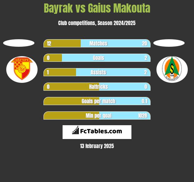 Bayrak vs Gaius Makouta h2h player stats