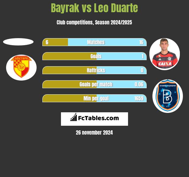 Bayrak vs Leo Duarte h2h player stats