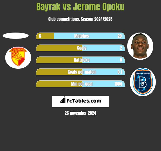 Bayrak vs Jerome Opoku h2h player stats