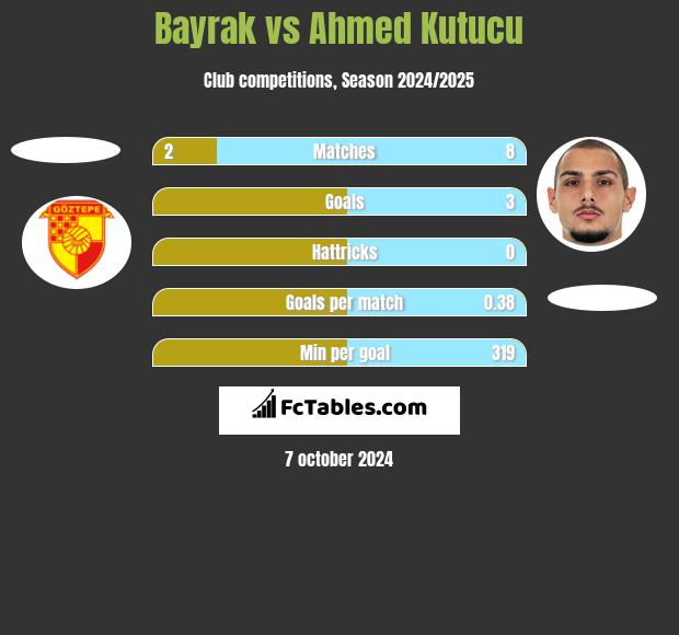 Bayrak vs Ahmed Kutucu h2h player stats