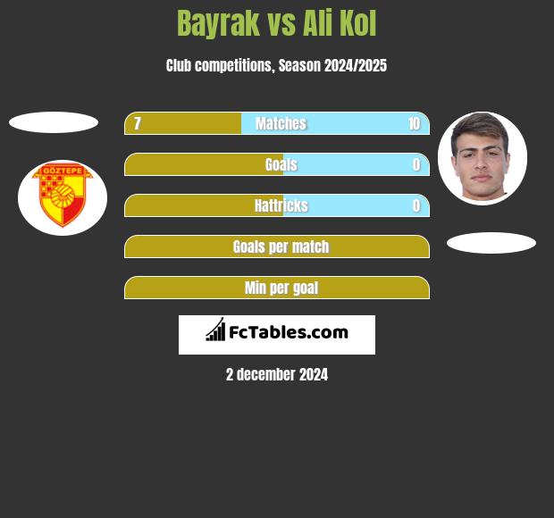 Bayrak vs Ali Kol h2h player stats